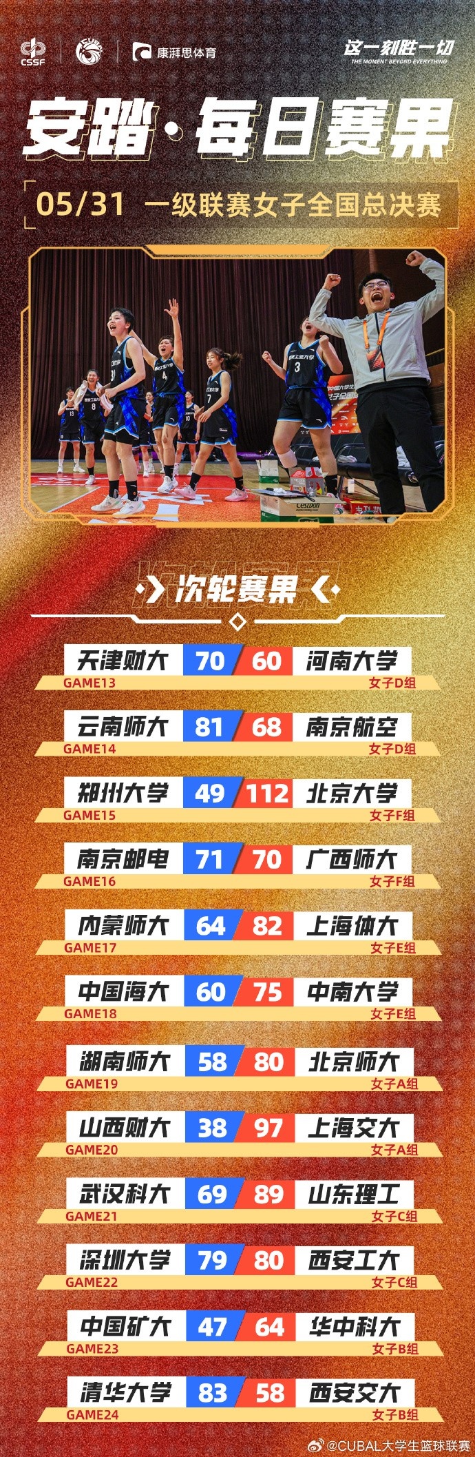 CUBAL女子組每日賽果:南京郵電、西安工大均以一分之差險(xiǎn)勝對(duì)手