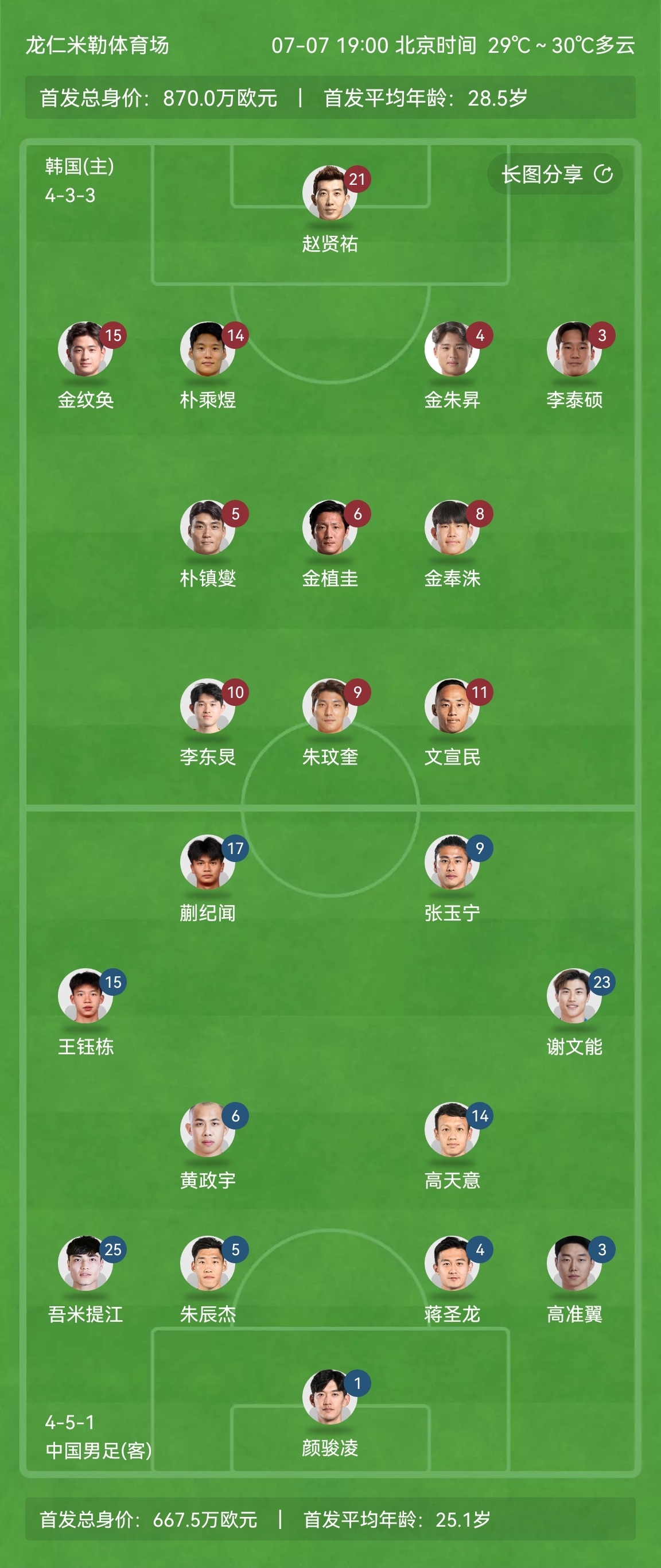 國足首發(fā)平均年齡25.1歲!王鈺棟18歲,蒯紀聞19歲,吾米提江21歲