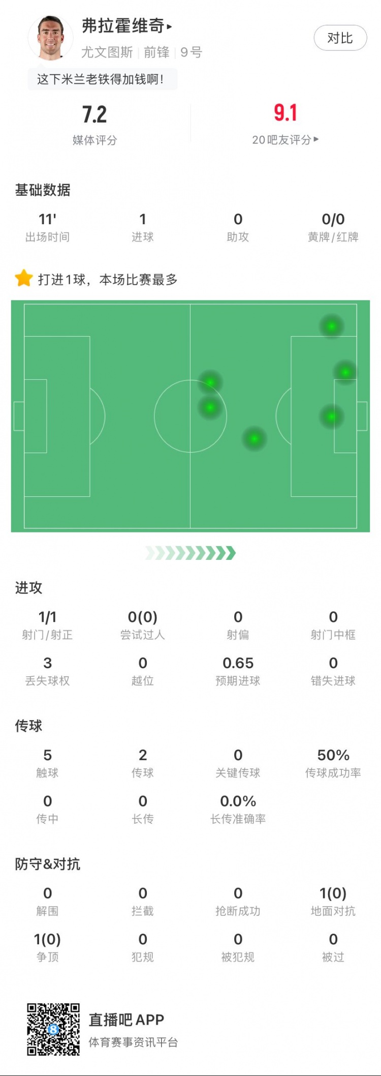 替補鎖定勝局!弗拉霍維奇全場數據:1進球,5次觸球,獲評7.0分